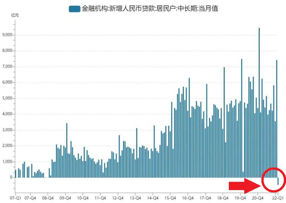 居民中长期贷款首次负增长，楼市转折点要来了？ - 星萌★潘多拉-星萌ACG主网-P站美图..圈子-美图 专属-星萌★潘多拉-星萌ACG主网